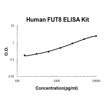 Human FUT8 PicoKine ELISA Kit