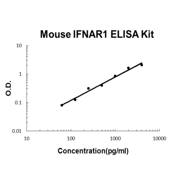 Mouse IFNAR1 PicoKine ELISA Kit