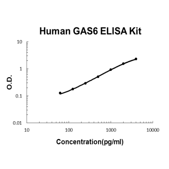 Human GAS6 PicoKine ELISA Kit