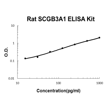 Rat SCGB3A1 PicoKine ELISA Kit