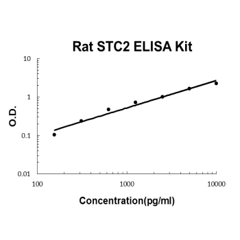 Rat STC2 PicoKine ELISA Kit