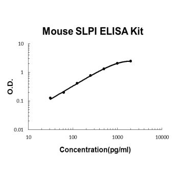 Mouse SLPI PicoKine ELISA Kit