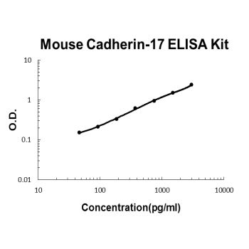 Mouse Cadherin-17 PicoKine ELISA Kit