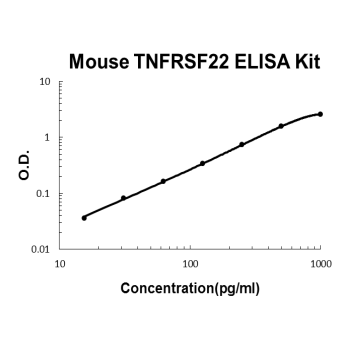 Mouse TNFRSF22 PicoKine ELISA Kit