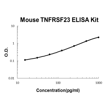 Mouse TNFRSF23 PicoKine ELISA Kit