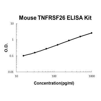 Mouse TNFRSF26 PicoKine ELISA Kit