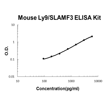 Mouse Ly9/SLAMF3/CD229 PicoKine ELISA Kit