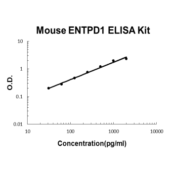 Mouse CD39/ENTPD1 PicoKine ELISA Kit