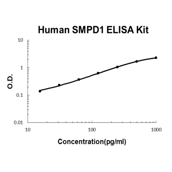 Human SMPD1 PicoKine ELISA Kit