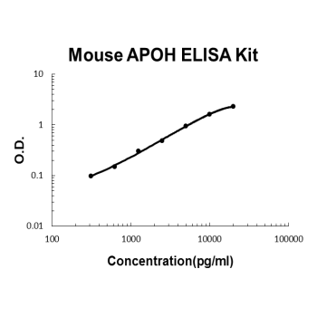 Mouse APOH PicoKine ELISA Kit