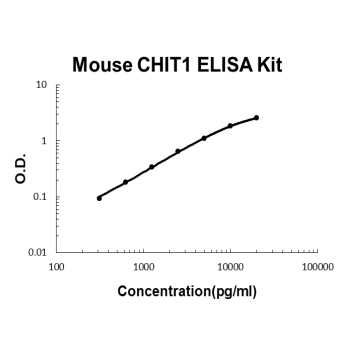 Mouse CHIT1 PicoKine ELISA Kit