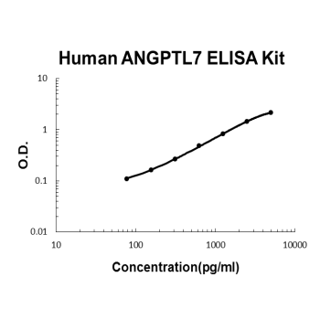 Human ANGPTL7 PicoKine ELISA Kit