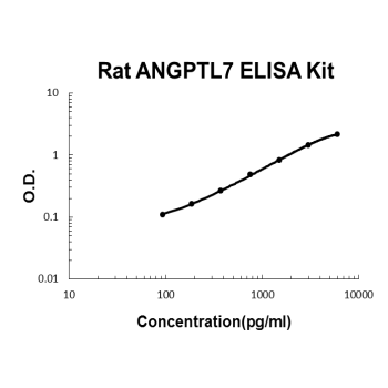 Rat ANGPTL7 PicoKine ELISA Kit