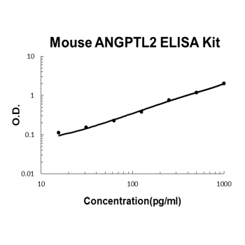 Mouse ANGPTL2 PicoKine ELISA Kit