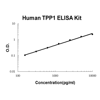 Human TPP1 PicoKine ELISA Kit