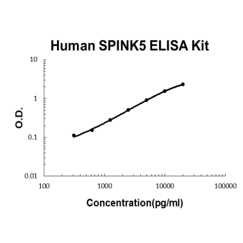 Human SPINK5 PicoKine ELISA Kit