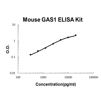 Mouse GAS1 PicoKine ELISA Kit