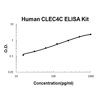 Human CLEC4C PicoKine ELISA Kit