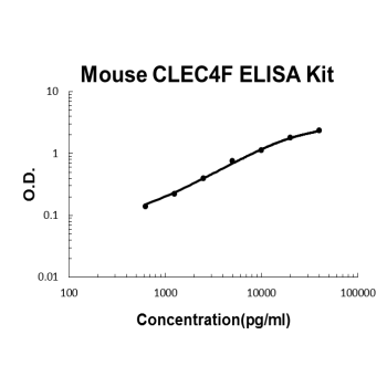 Mouse CLEC4F PicoKine ELISA Kit