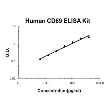 Human CD69 PicoKine ELISA Kit