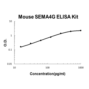 Mouse SEMA4G PicoKine ELISA Kit