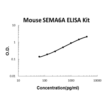 Mouse SEMA6A PicoKine ELISA Kit