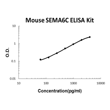 Mouse SEMA6C PicoKine ELISA Kit