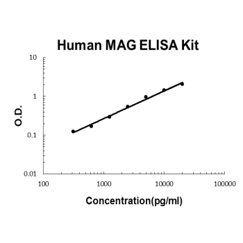 Human MAG PicoKine ELISA Kit