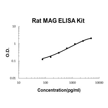Rat MAG PicoKine ELISA Kit