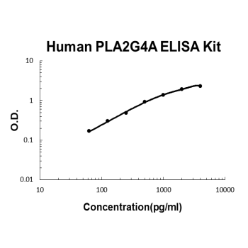 Human PLA2G4A PicoKine ELISA Kit