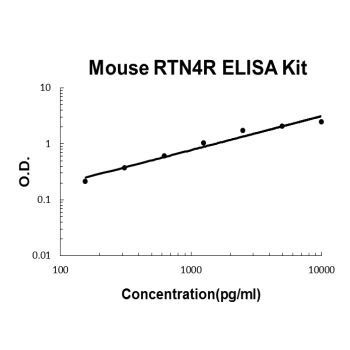 Mouse RTN4R PicoKine ELISA Kit