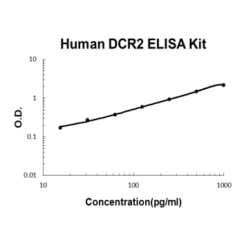 Human DCR2/TNFRSF10D PicoKine ELISA Kit