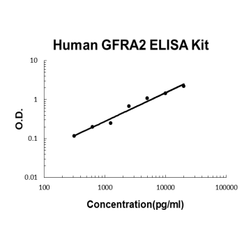 Human GFRA2 PicoKine ELISA Kit