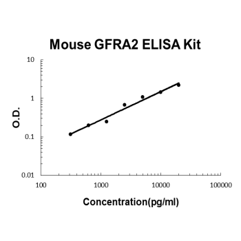 Mouse GFRA2 PicoKine ELISA Kit