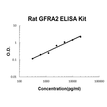 Rat GFRA2 PicoKine ELISA Kit