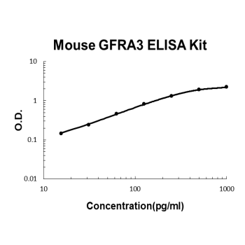 Mouse GFRA3 PicoKine ELISA Kit