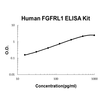 Human FGFRL1 PicoKine ELISA Kit