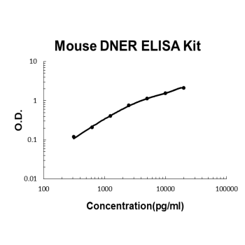 Mouse DNER PicoKine ELISA Kit