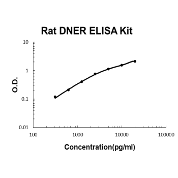 Rat DNER PicoKine ELISA Kit