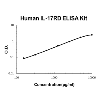 Human IL-17RD PicoKine ELISA Kit