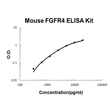 Mouse FGFR4 PicoKine ELISA Kit