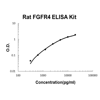 Rat FGFR4 PicoKine ELISA Kit