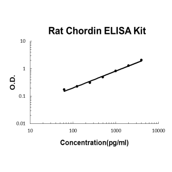 Rat Chordin PicoKine ELISA Kit