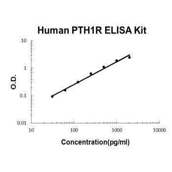 Human PTH1R PicoKine ELISA Kit