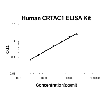 Human CRTAC1 PicoKine ELISA Kit