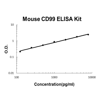 Mouse CD99  PicoKine ELISA Kit