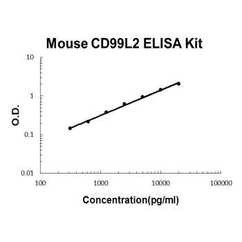 Mouse CD99L2 PicoKine ELISA Kit