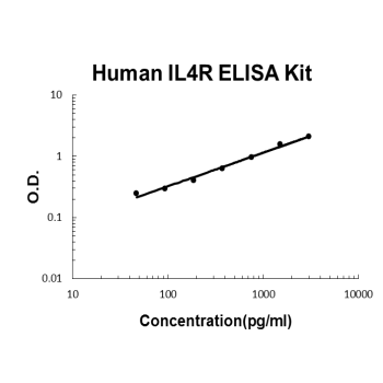 Human IL4R PicoKine ELISA Kit