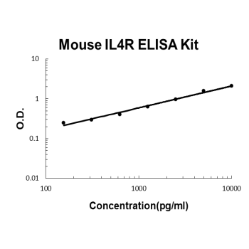 Mouse IL4R PicoKine ELISA Kit