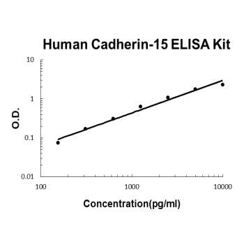 Human Cadherin-15 PicoKine ELISA Kit